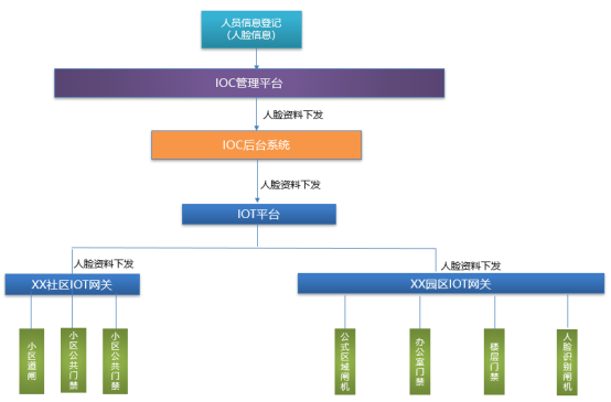 IOT平臺人員信息登記